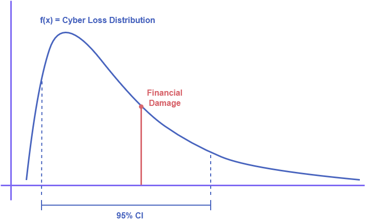 4. Inverse Log-Normalverteilung der Finanzverluste