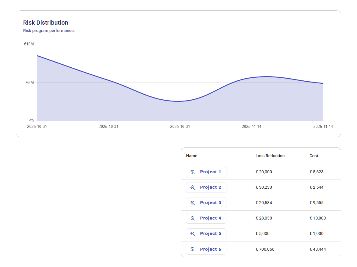 Risikoverlauf und Leistungsverfolgung