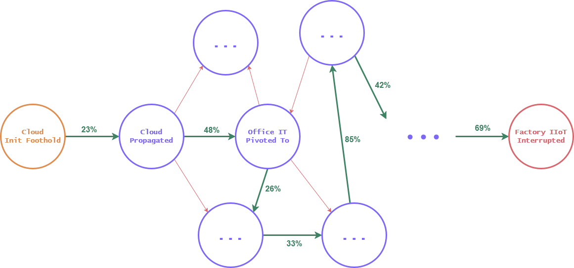 3. Stochastische Angriffspfad-Traversierung